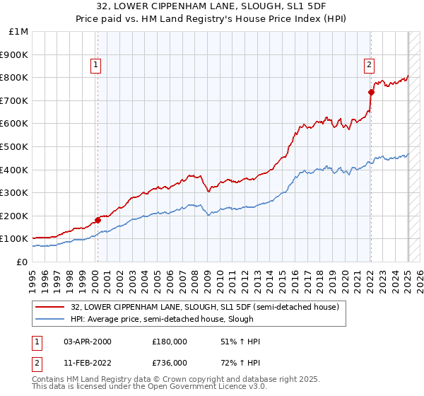 32, LOWER CIPPENHAM LANE, SLOUGH, SL1 5DF: Price paid vs HM Land Registry's House Price Index