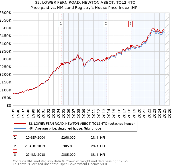 32, LOWER FERN ROAD, NEWTON ABBOT, TQ12 4TQ: Price paid vs HM Land Registry's House Price Index