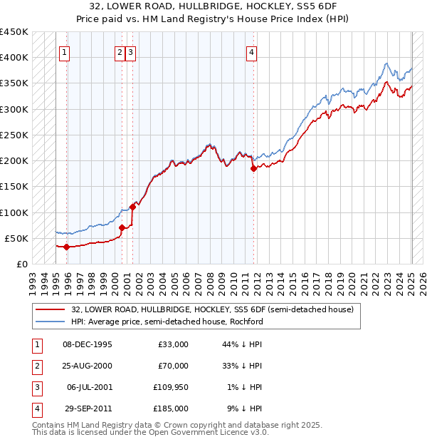 32, LOWER ROAD, HULLBRIDGE, HOCKLEY, SS5 6DF: Price paid vs HM Land Registry's House Price Index