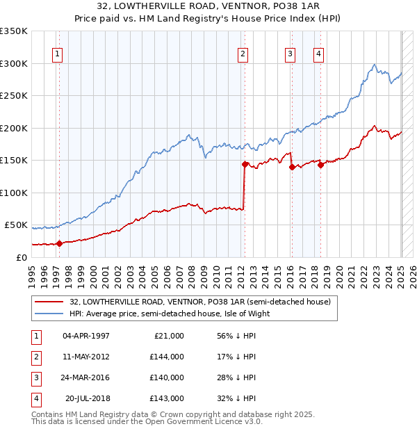 32, LOWTHERVILLE ROAD, VENTNOR, PO38 1AR: Price paid vs HM Land Registry's House Price Index