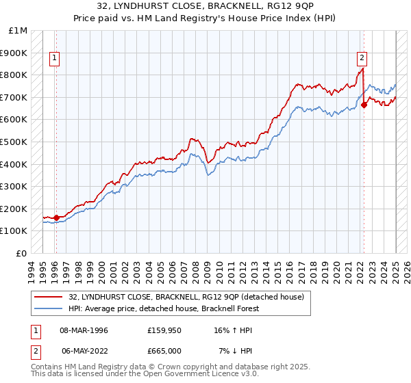 32, LYNDHURST CLOSE, BRACKNELL, RG12 9QP: Price paid vs HM Land Registry's House Price Index