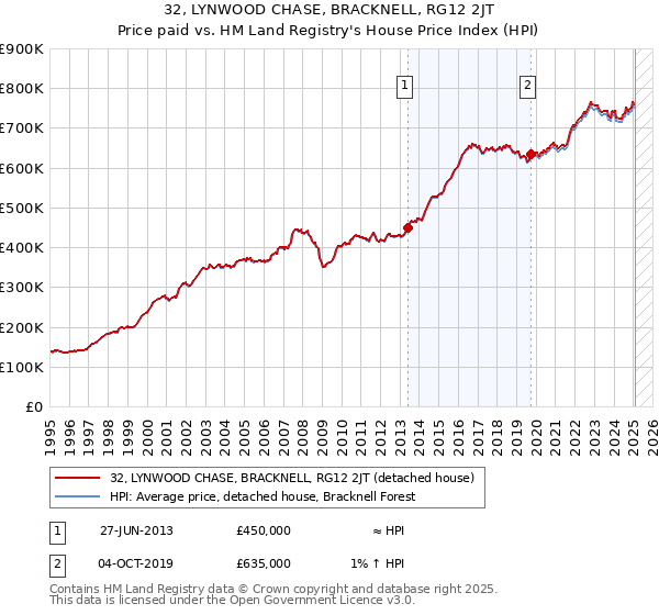 32, LYNWOOD CHASE, BRACKNELL, RG12 2JT: Price paid vs HM Land Registry's House Price Index