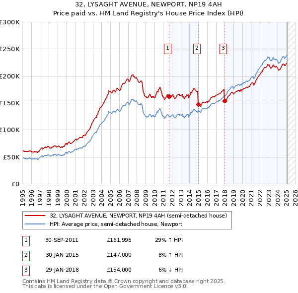 32, LYSAGHT AVENUE, NEWPORT, NP19 4AH: Price paid vs HM Land Registry's House Price Index