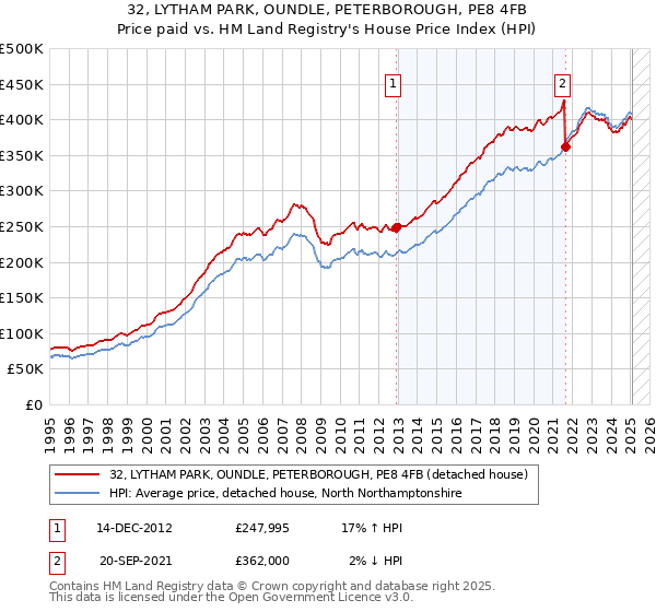 32, LYTHAM PARK, OUNDLE, PETERBOROUGH, PE8 4FB: Price paid vs HM Land Registry's House Price Index