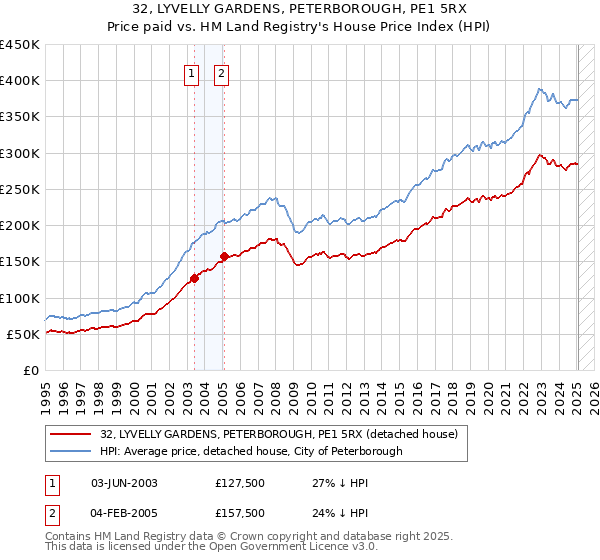 32, LYVELLY GARDENS, PETERBOROUGH, PE1 5RX: Price paid vs HM Land Registry's House Price Index