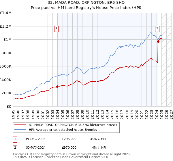 32, MADA ROAD, ORPINGTON, BR6 8HQ: Price paid vs HM Land Registry's House Price Index
