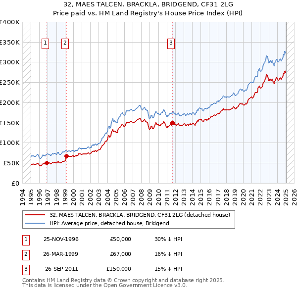 32, MAES TALCEN, BRACKLA, BRIDGEND, CF31 2LG: Price paid vs HM Land Registry's House Price Index