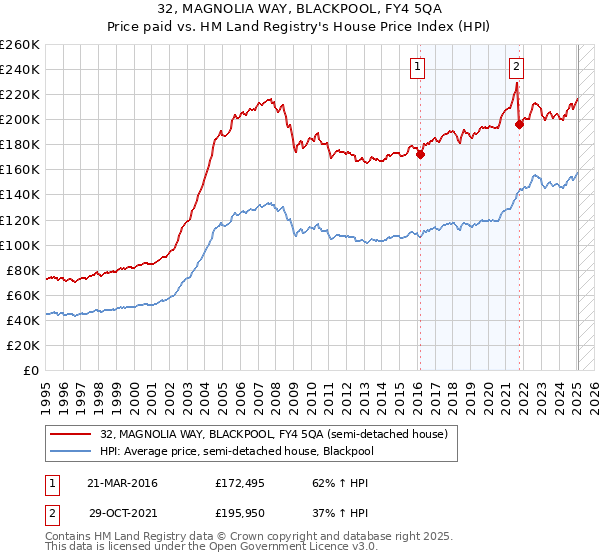 32, MAGNOLIA WAY, BLACKPOOL, FY4 5QA: Price paid vs HM Land Registry's House Price Index