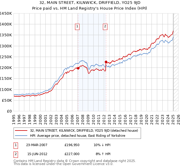 32, MAIN STREET, KILNWICK, DRIFFIELD, YO25 9JD: Price paid vs HM Land Registry's House Price Index