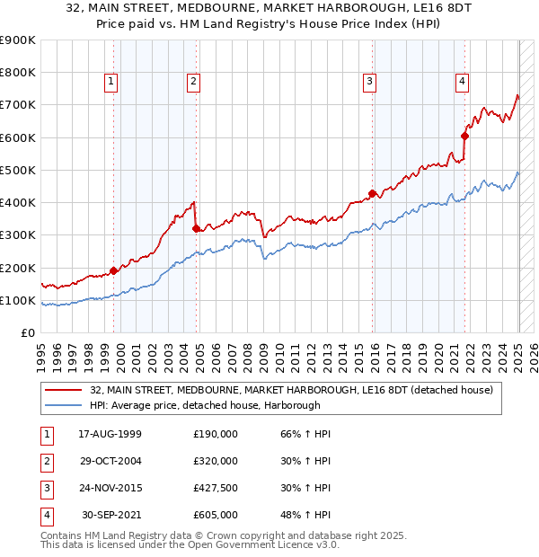 32, MAIN STREET, MEDBOURNE, MARKET HARBOROUGH, LE16 8DT: Price paid vs HM Land Registry's House Price Index