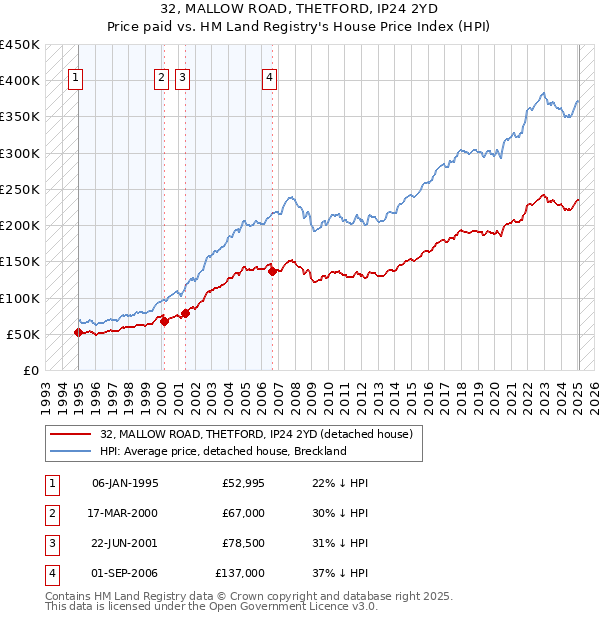 32, MALLOW ROAD, THETFORD, IP24 2YD: Price paid vs HM Land Registry's House Price Index