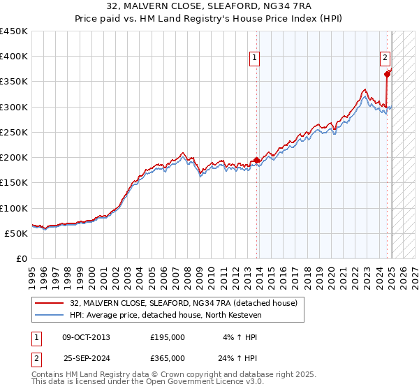 32, MALVERN CLOSE, SLEAFORD, NG34 7RA: Price paid vs HM Land Registry's House Price Index
