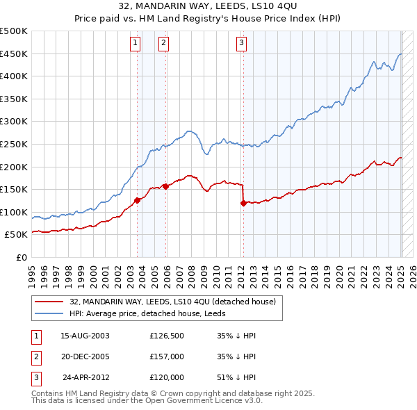 32, MANDARIN WAY, LEEDS, LS10 4QU: Price paid vs HM Land Registry's House Price Index