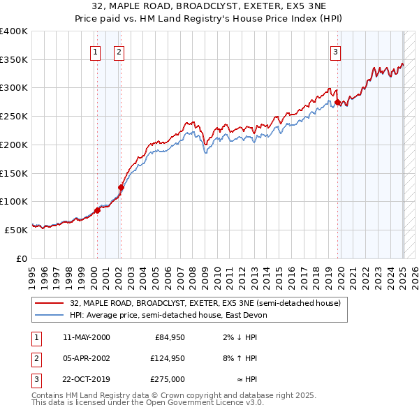 32, MAPLE ROAD, BROADCLYST, EXETER, EX5 3NE: Price paid vs HM Land Registry's House Price Index