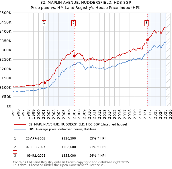 32, MAPLIN AVENUE, HUDDERSFIELD, HD3 3GP: Price paid vs HM Land Registry's House Price Index