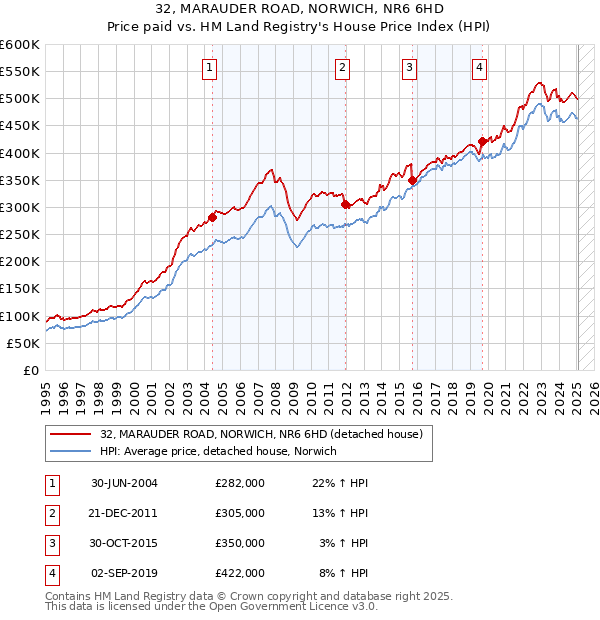 32, MARAUDER ROAD, NORWICH, NR6 6HD: Price paid vs HM Land Registry's House Price Index