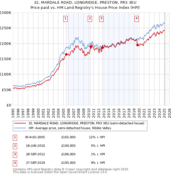 32, MARDALE ROAD, LONGRIDGE, PRESTON, PR3 3EU: Price paid vs HM Land Registry's House Price Index