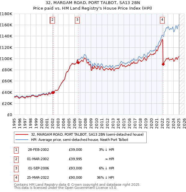 32, MARGAM ROAD, PORT TALBOT, SA13 2BN: Price paid vs HM Land Registry's House Price Index