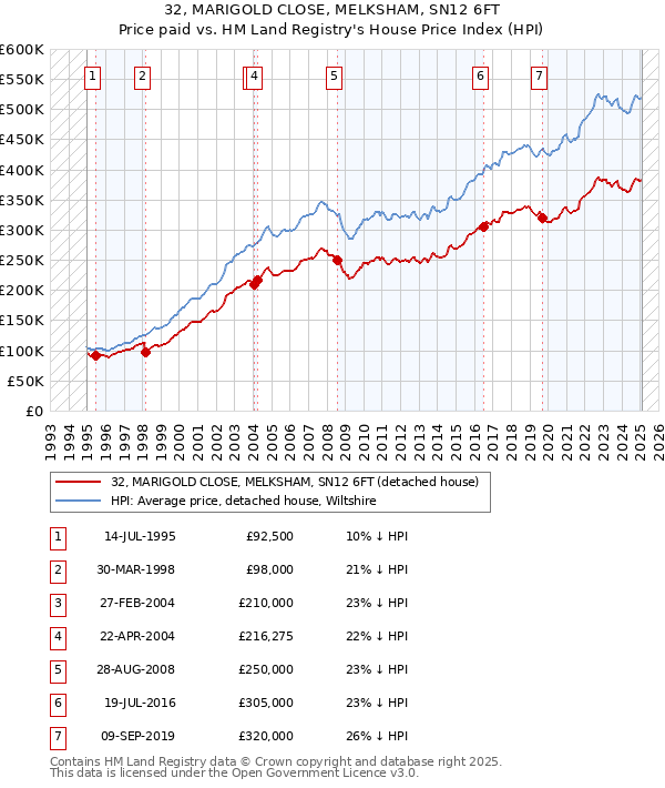 32, MARIGOLD CLOSE, MELKSHAM, SN12 6FT: Price paid vs HM Land Registry's House Price Index