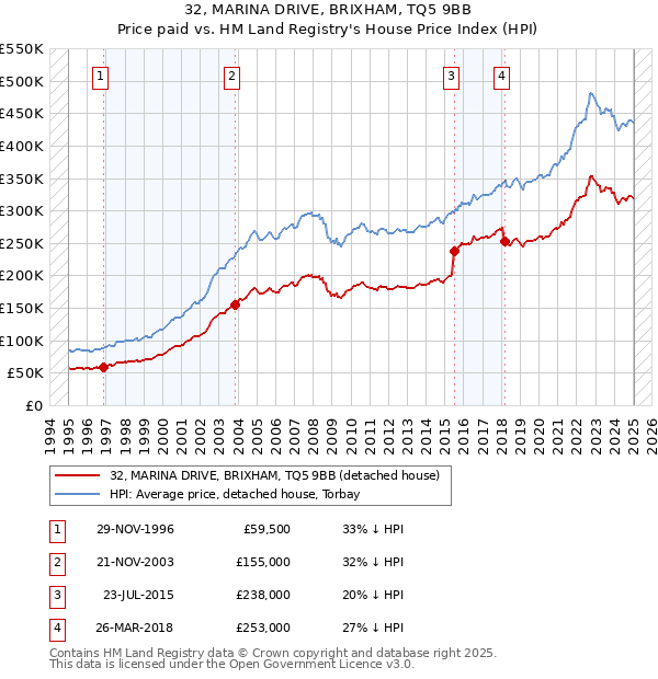 32, MARINA DRIVE, BRIXHAM, TQ5 9BB: Price paid vs HM Land Registry's House Price Index