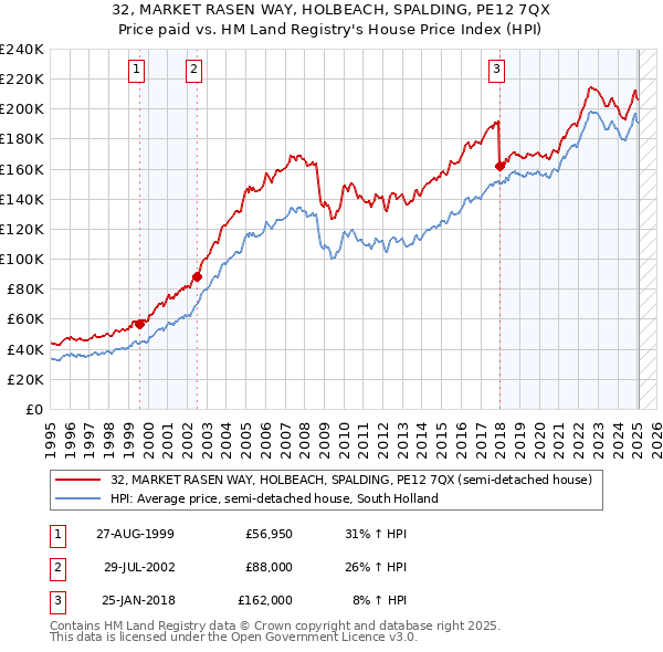32, MARKET RASEN WAY, HOLBEACH, SPALDING, PE12 7QX: Price paid vs HM Land Registry's House Price Index