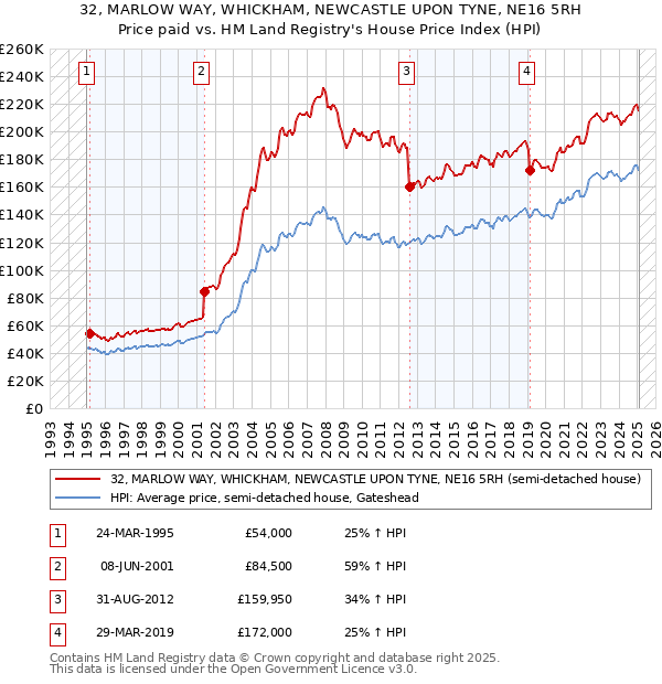 32, MARLOW WAY, WHICKHAM, NEWCASTLE UPON TYNE, NE16 5RH: Price paid vs HM Land Registry's House Price Index