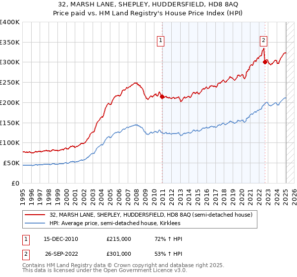 32, MARSH LANE, SHEPLEY, HUDDERSFIELD, HD8 8AQ: Price paid vs HM Land Registry's House Price Index