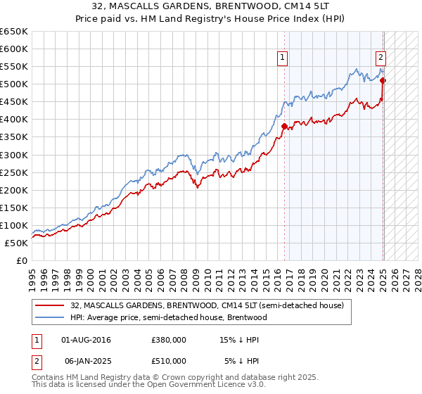 32, MASCALLS GARDENS, BRENTWOOD, CM14 5LT: Price paid vs HM Land Registry's House Price Index