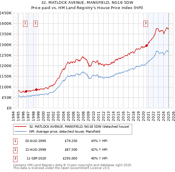 32, MATLOCK AVENUE, MANSFIELD, NG18 5DW: Price paid vs HM Land Registry's House Price Index