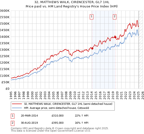 32, MATTHEWS WALK, CIRENCESTER, GL7 1HL: Price paid vs HM Land Registry's House Price Index