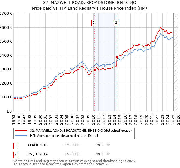 32, MAXWELL ROAD, BROADSTONE, BH18 9JQ: Price paid vs HM Land Registry's House Price Index