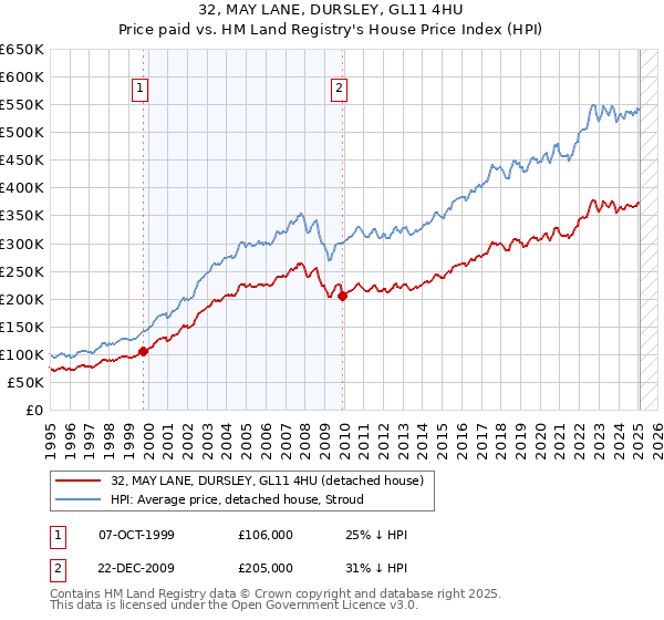 32, MAY LANE, DURSLEY, GL11 4HU: Price paid vs HM Land Registry's House Price Index