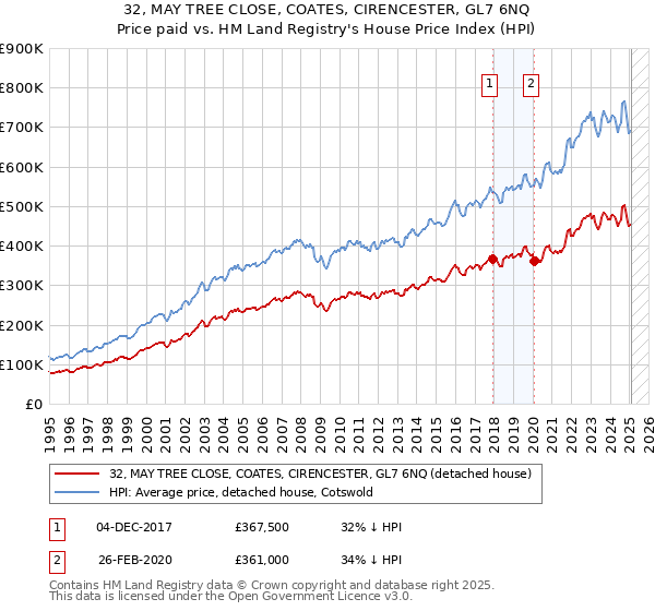 32, MAY TREE CLOSE, COATES, CIRENCESTER, GL7 6NQ: Price paid vs HM Land Registry's House Price Index