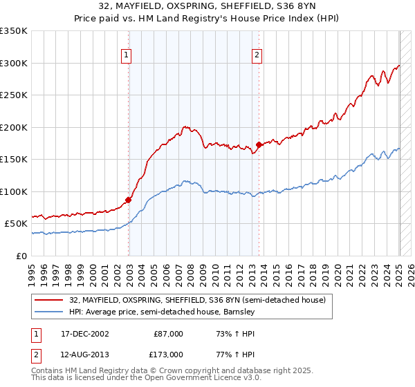 32, MAYFIELD, OXSPRING, SHEFFIELD, S36 8YN: Price paid vs HM Land Registry's House Price Index