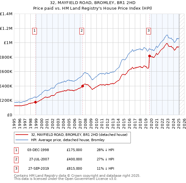 32, MAYFIELD ROAD, BROMLEY, BR1 2HD: Price paid vs HM Land Registry's House Price Index