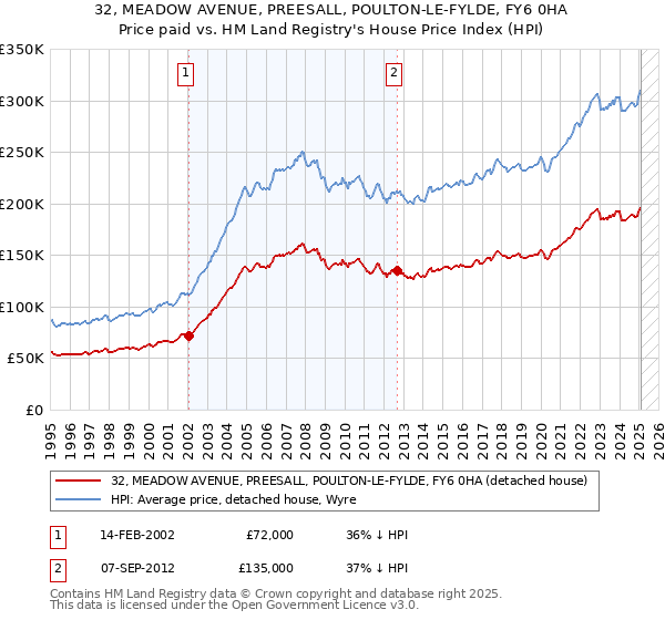 32, MEADOW AVENUE, PREESALL, POULTON-LE-FYLDE, FY6 0HA: Price paid vs HM Land Registry's House Price Index