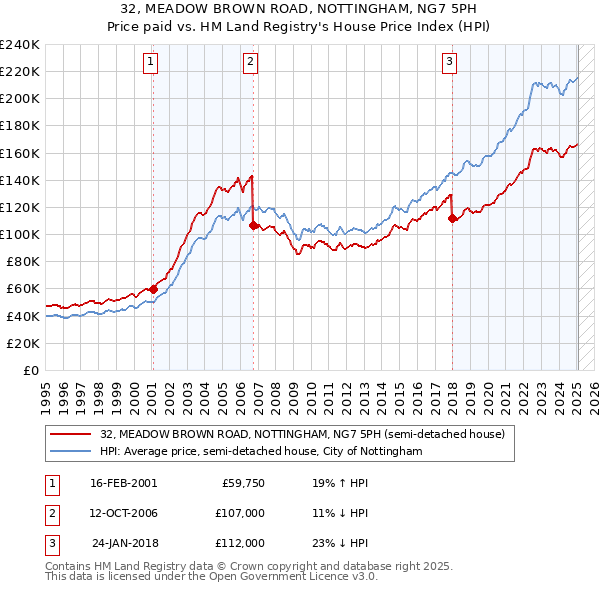 32, MEADOW BROWN ROAD, NOTTINGHAM, NG7 5PH: Price paid vs HM Land Registry's House Price Index