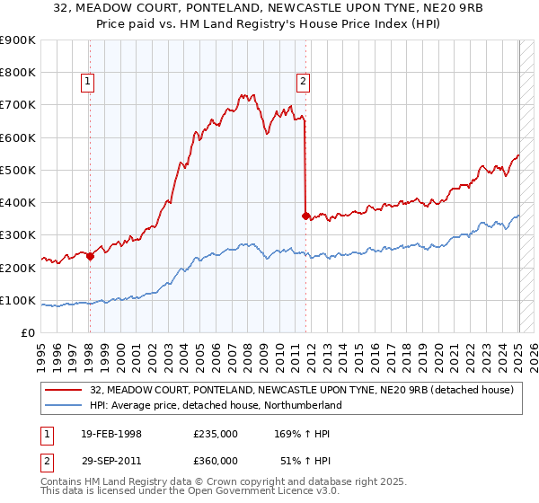 32, MEADOW COURT, PONTELAND, NEWCASTLE UPON TYNE, NE20 9RB: Price paid vs HM Land Registry's House Price Index