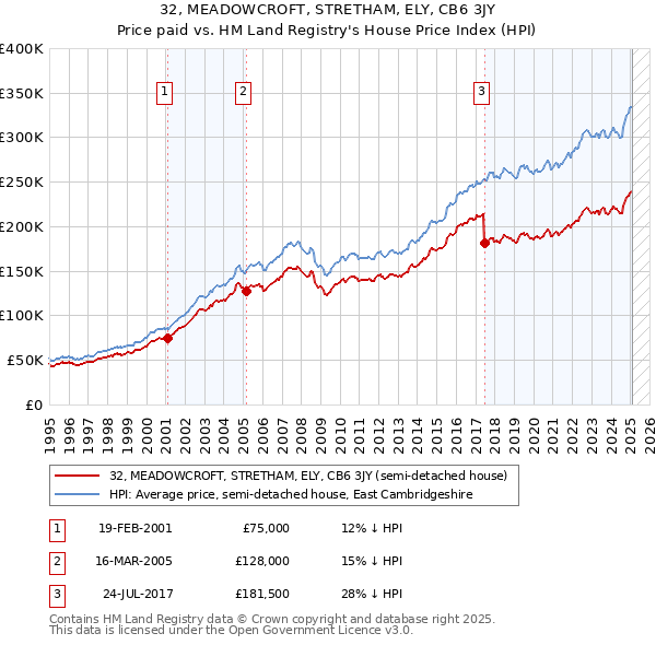 32, MEADOWCROFT, STRETHAM, ELY, CB6 3JY: Price paid vs HM Land Registry's House Price Index
