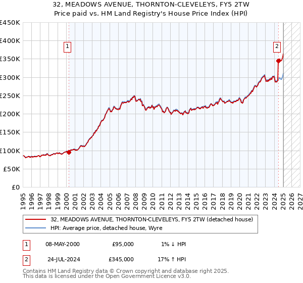 32, MEADOWS AVENUE, THORNTON-CLEVELEYS, FY5 2TW: Price paid vs HM Land Registry's House Price Index