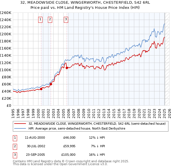 32, MEADOWSIDE CLOSE, WINGERWORTH, CHESTERFIELD, S42 6RL: Price paid vs HM Land Registry's House Price Index