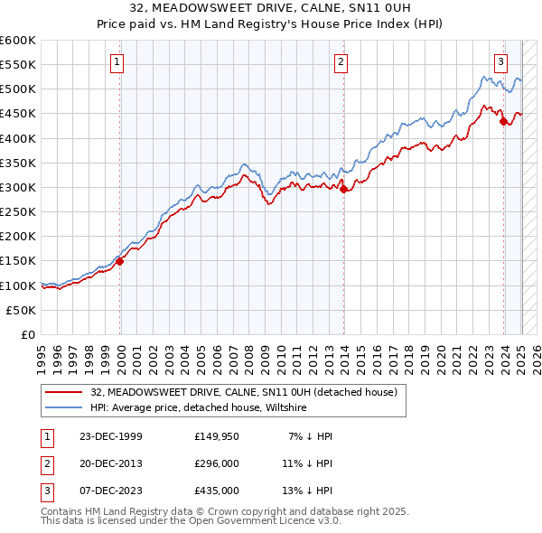 32, MEADOWSWEET DRIVE, CALNE, SN11 0UH: Price paid vs HM Land Registry's House Price Index