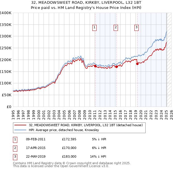 32, MEADOWSWEET ROAD, KIRKBY, LIVERPOOL, L32 1BT: Price paid vs HM Land Registry's House Price Index