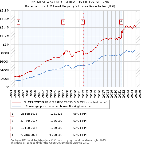 32, MEADWAY PARK, GERRARDS CROSS, SL9 7NN: Price paid vs HM Land Registry's House Price Index