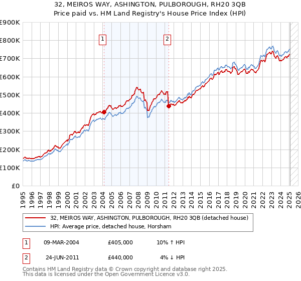 32, MEIROS WAY, ASHINGTON, PULBOROUGH, RH20 3QB: Price paid vs HM Land Registry's House Price Index