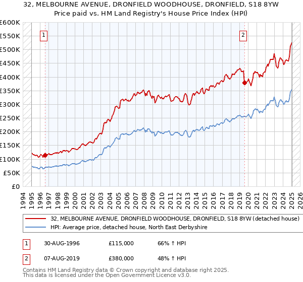 32, MELBOURNE AVENUE, DRONFIELD WOODHOUSE, DRONFIELD, S18 8YW: Price paid vs HM Land Registry's House Price Index