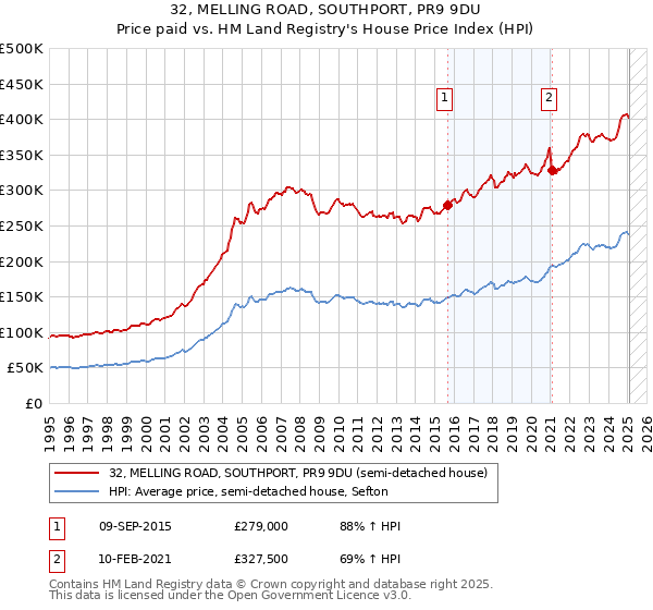 32, MELLING ROAD, SOUTHPORT, PR9 9DU: Price paid vs HM Land Registry's House Price Index