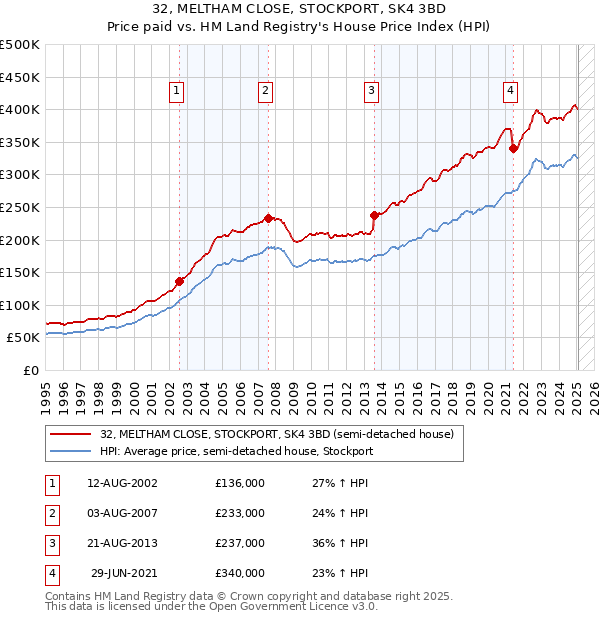 32, MELTHAM CLOSE, STOCKPORT, SK4 3BD: Price paid vs HM Land Registry's House Price Index