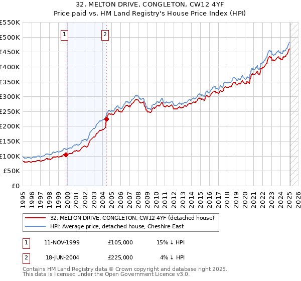 32, MELTON DRIVE, CONGLETON, CW12 4YF: Price paid vs HM Land Registry's House Price Index