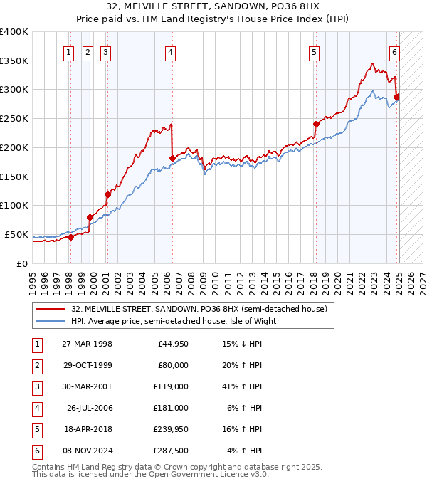 32, MELVILLE STREET, SANDOWN, PO36 8HX: Price paid vs HM Land Registry's House Price Index